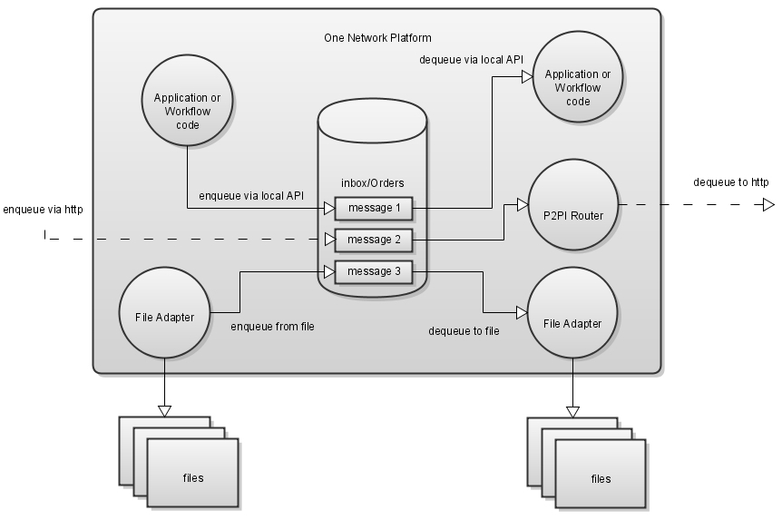 images/download/attachments/144835977/enqueue_dequeue-version-1-modificationdate-1645136306000-api-v2.png