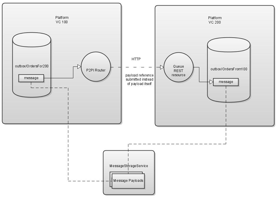 images/download/attachments/144836020/p2pi_payload-version-1-modificationdate-1645136467000-api-v2.png